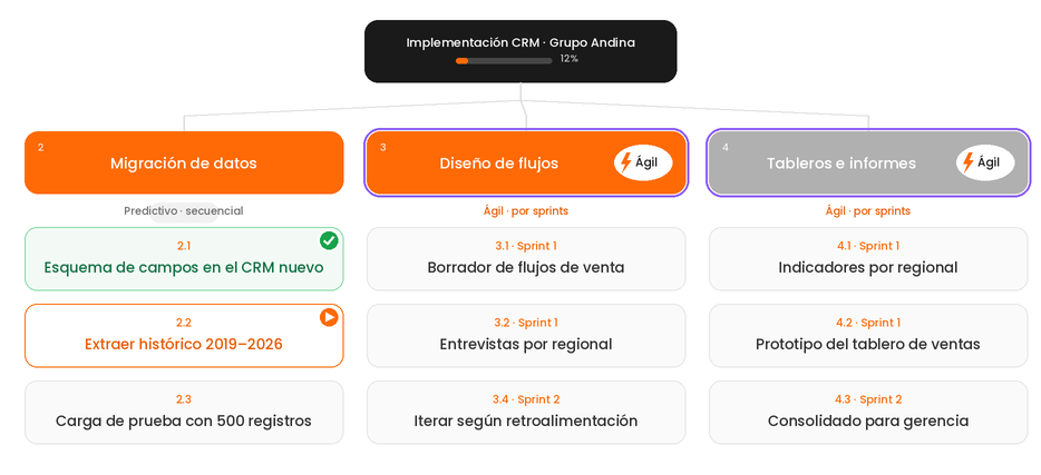 EDT de Actia: fases predictivas junto a fases con insignia Ágil